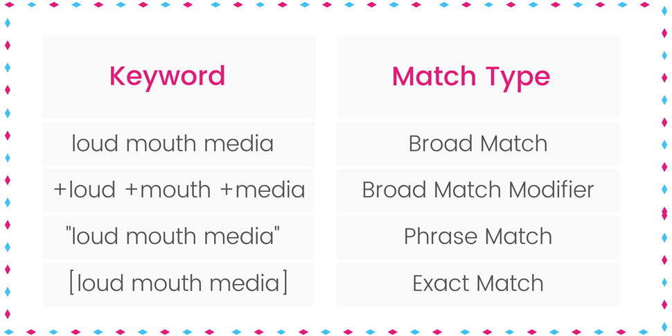 Fine Tune Your Google Ads With Keyword Match Types